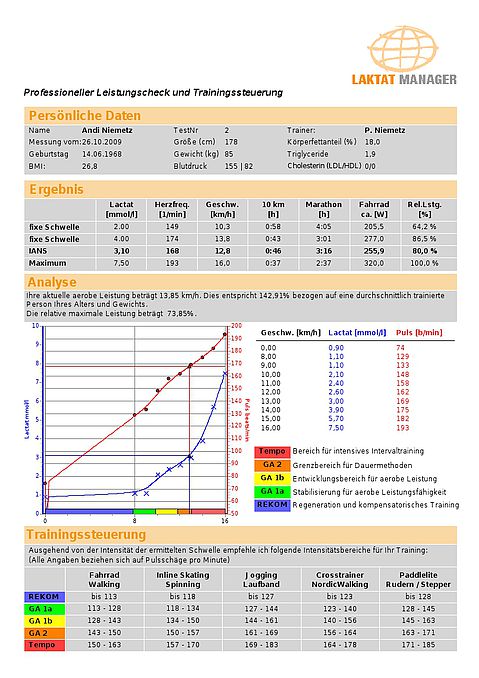 Leistungsdiagnostik, Laktatstufentest, Laktattest, Belastungstest, Kapillaren, Kapillarblut Entnahme Ausdruck als PDF einer Leistungsdiagnostik, Laktatstufentest, Laktattest, Belastungstest aus Kapillaren mit Kapillarblut Entnahme